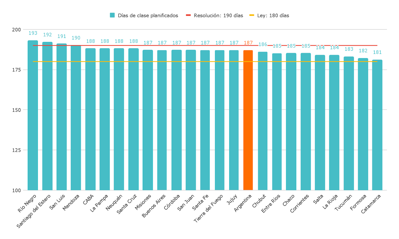 Cantidad de d&iacute;as de clase planificados (netos de feriados, vacaciones y otros d&iacute;as previstos), por provincia