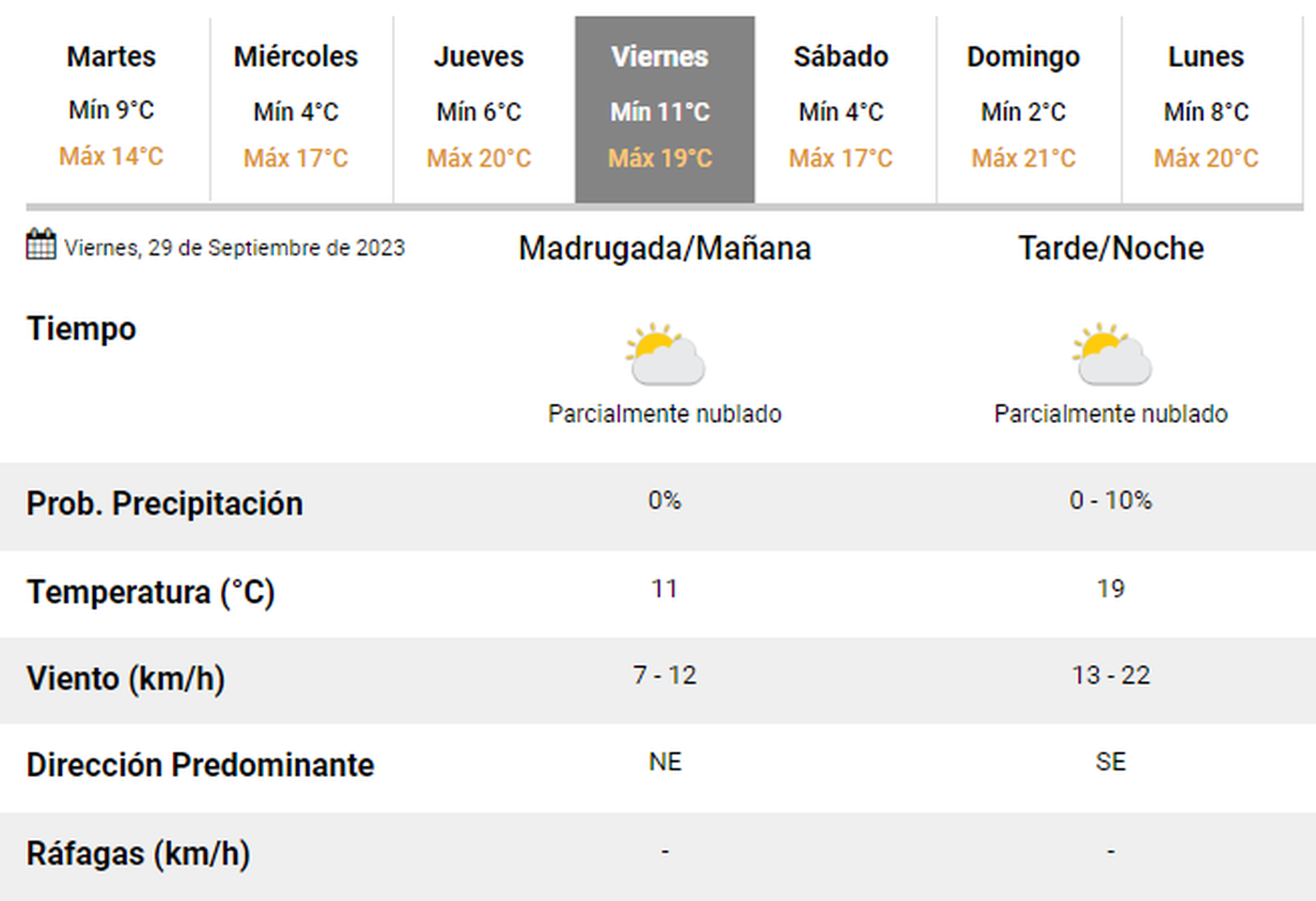 El pron&oacute;stico del SMN para el pr&oacute;ximo viernes.