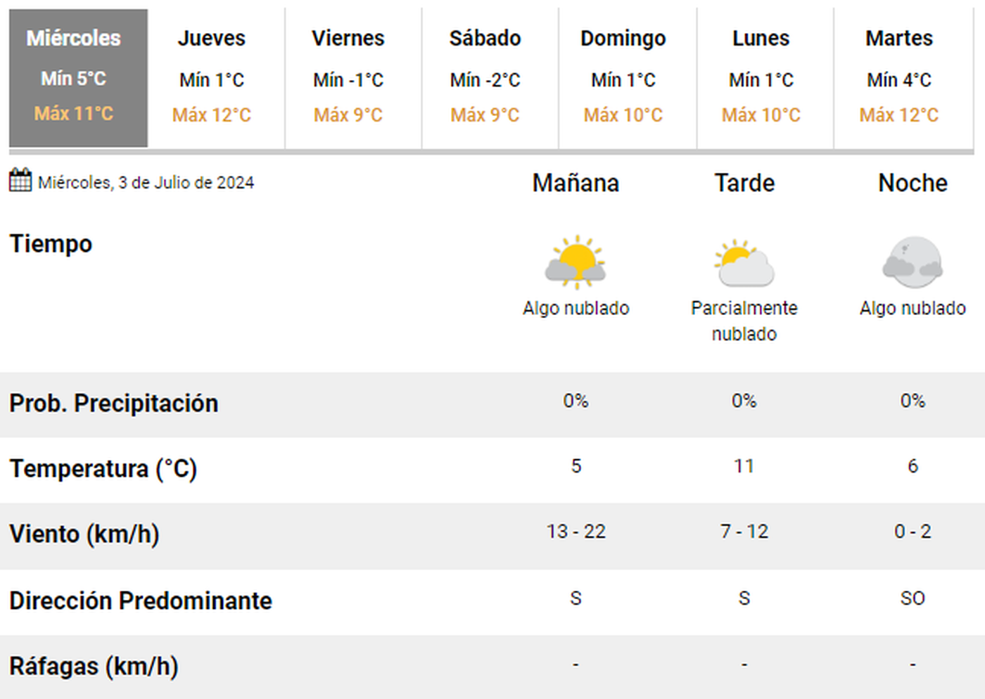 El pronósitico del clima en La Plata para este miércoles prevé mucho frío y nubosidad en aumento.