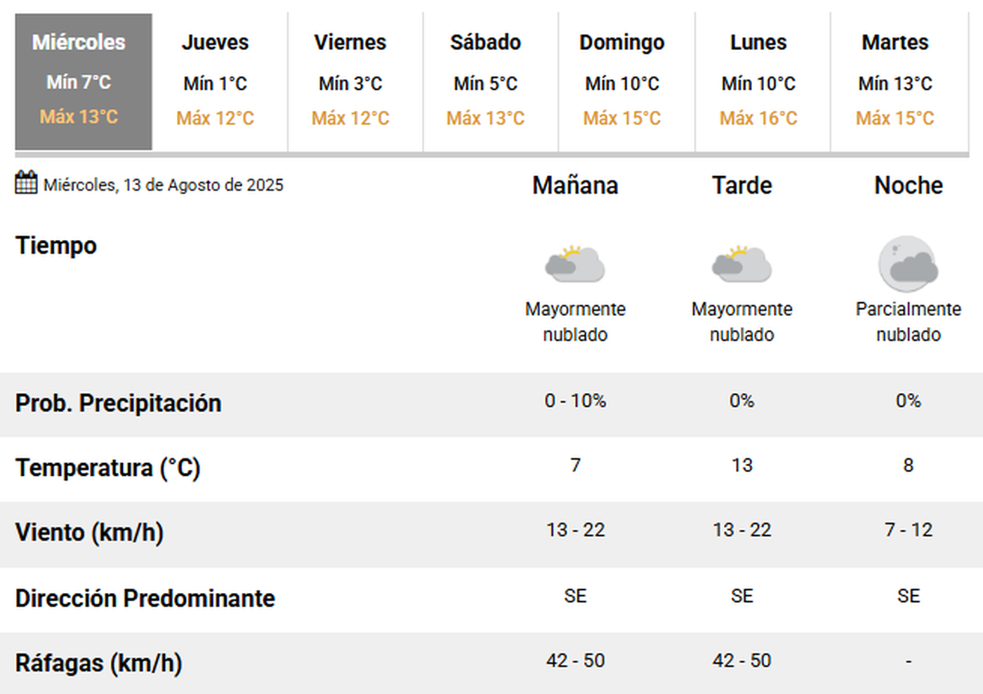 Las previsiones del clima para este miércoles en La Plata