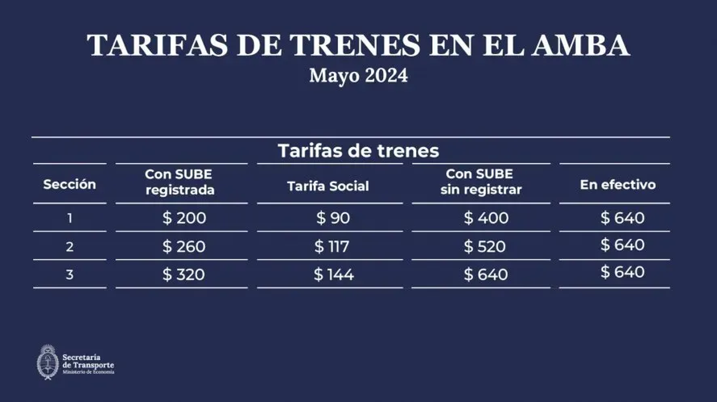 El boleto m&iacute;nimo en el Tren Roca tendr&aacute; un costo de $200 con la SUBE registrada.