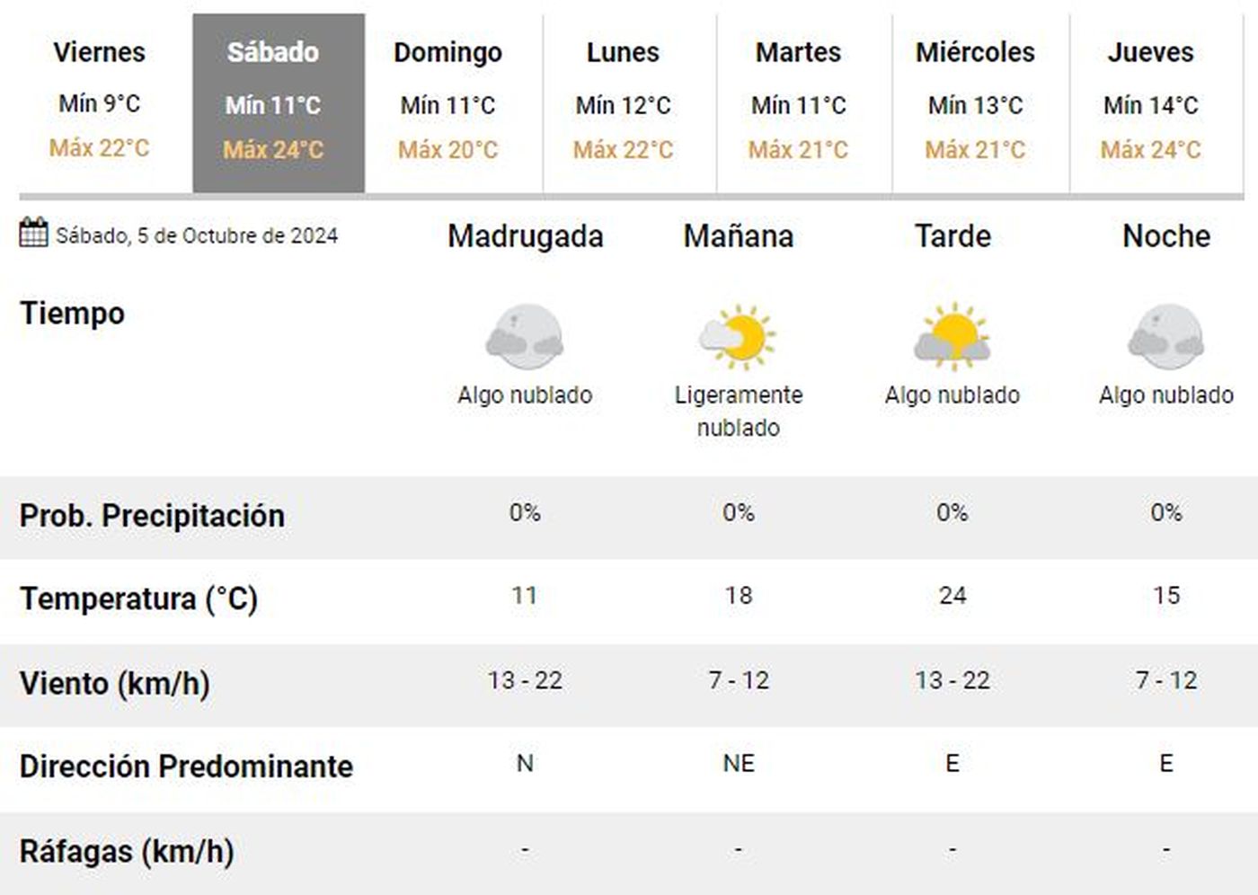 Seg&uacute;n los especialistas del Servicio Meteorol&oacute;gico Nacional, la temperatura repuntar&aacute; durante el fin de semana en La Plata.