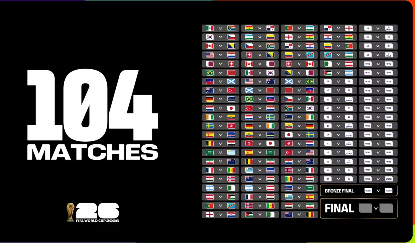 Los 104 partidos del Mundial 2026. Los 104 partidos del Mundial 2026.
