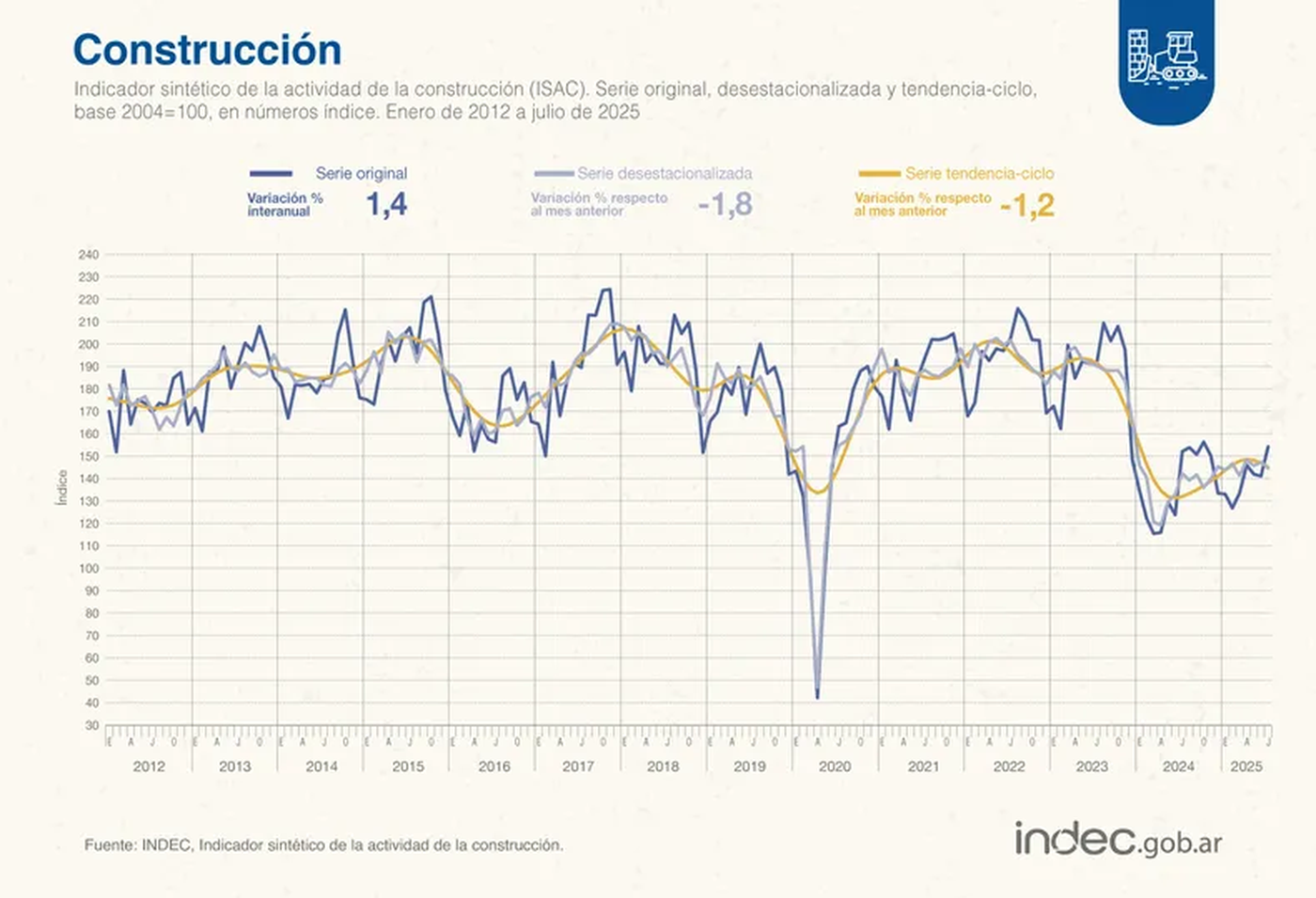 La construcci&oacute;n, uno de los sectores m&aacute;s golpeados, acumula una ca&iacute;da del 20,7% entre noviembre de 2023 y julio de 2025