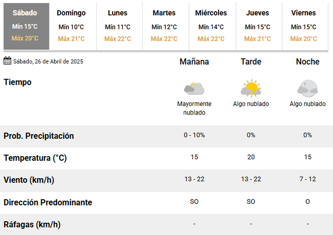 El s&aacute;bado en La Plata se presentar&aacute; con cielo mayormente cubierto y momentos breves de sol.