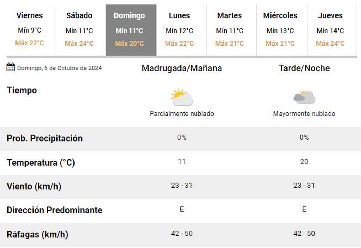 Los 2 d&iacute;as de descanso transcurrir&aacute;n con buen tiempo en la ciudad.
