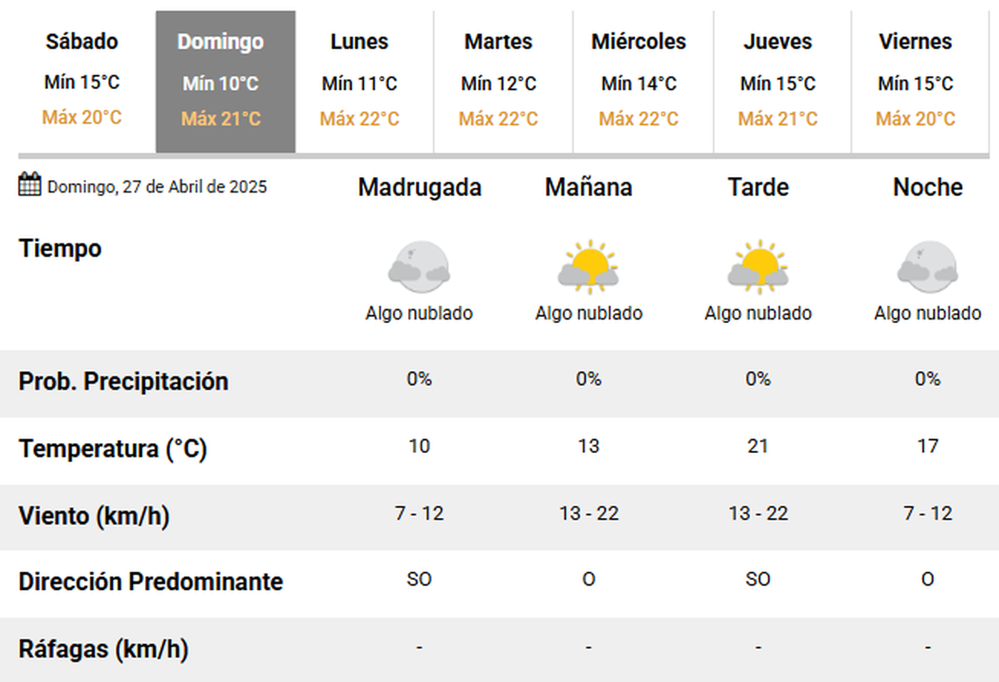 Para el domingo se espera un buen tiempo, pero todav&iacute;a m&aacute;s fr&iacute;o.