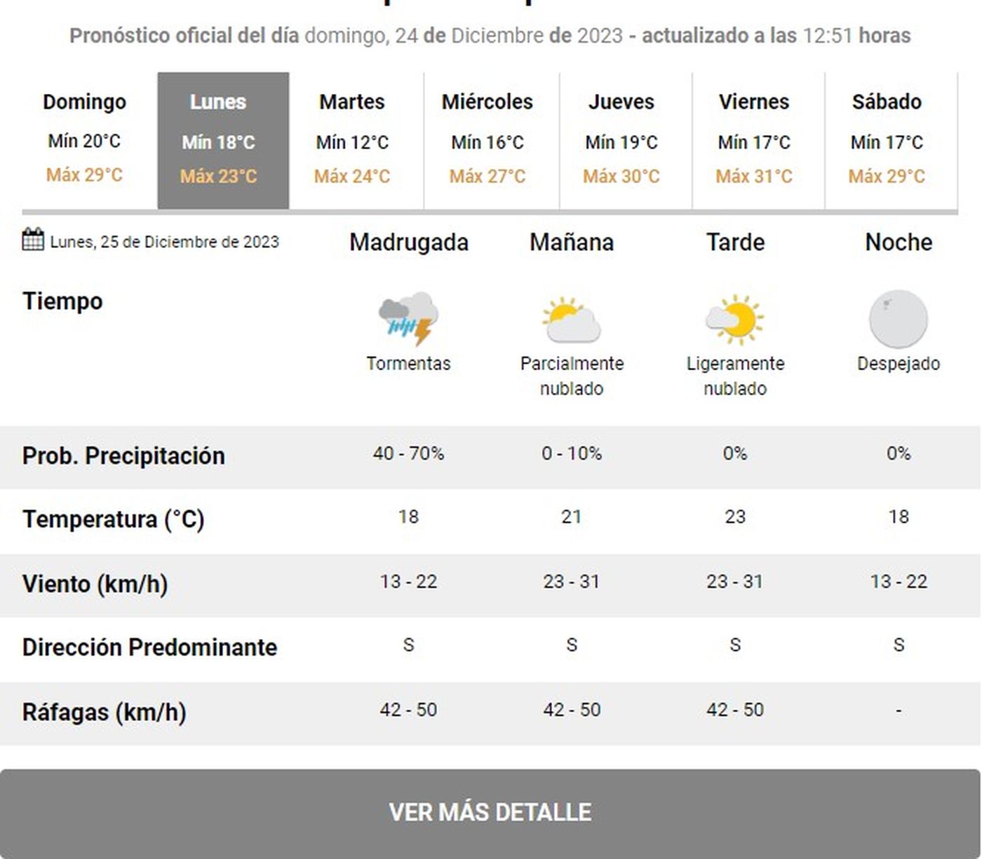 Pronóstico del Servicio Meteorológico Nacional (SMN). Pronóstico del Servicio Meteorológico Nacional (SMN).
