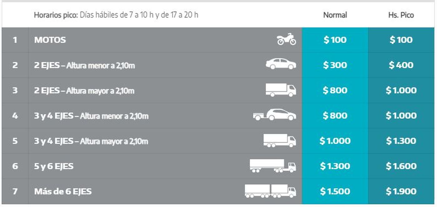 El nuevo cuadro tarifario del peaje en Villa Elisa.