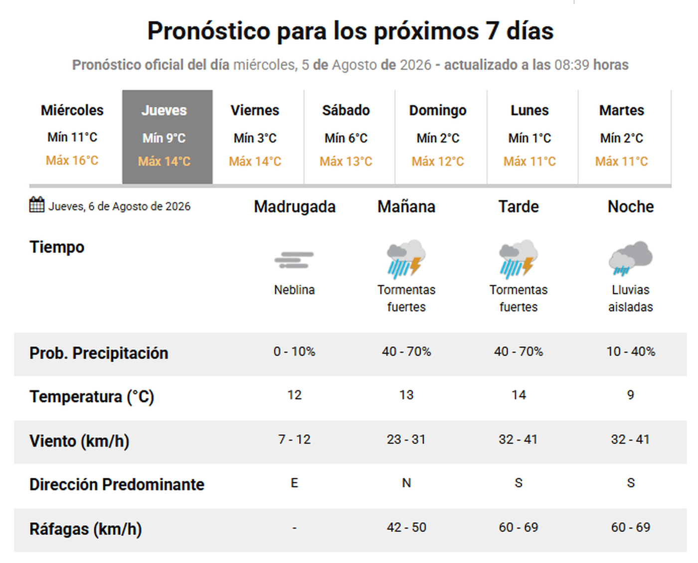 Así estará el clima en La Plata según el SMN