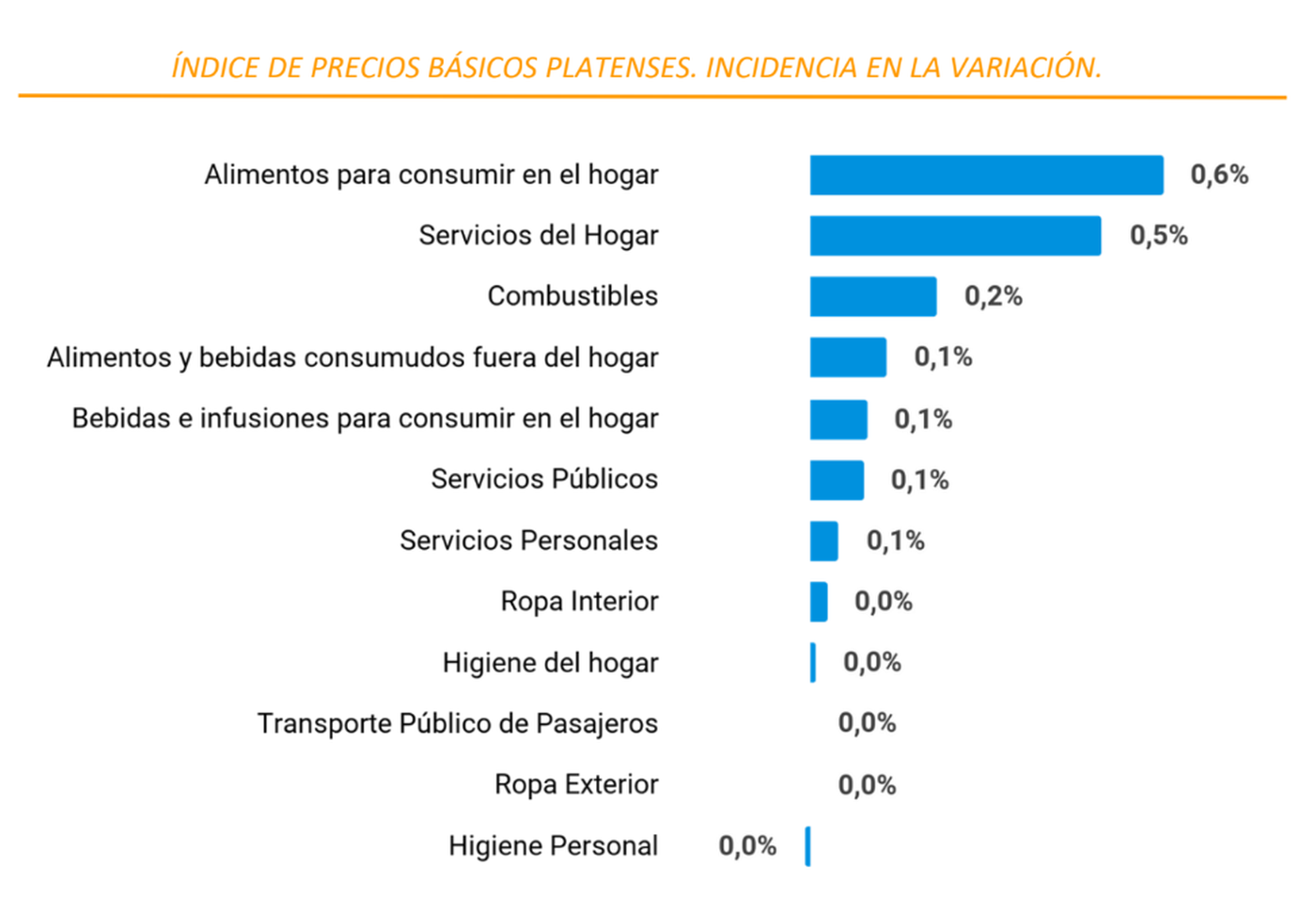 Los rubros que más incidieron en la suba del índice de precios de La Plata durante diciembre de 2024.