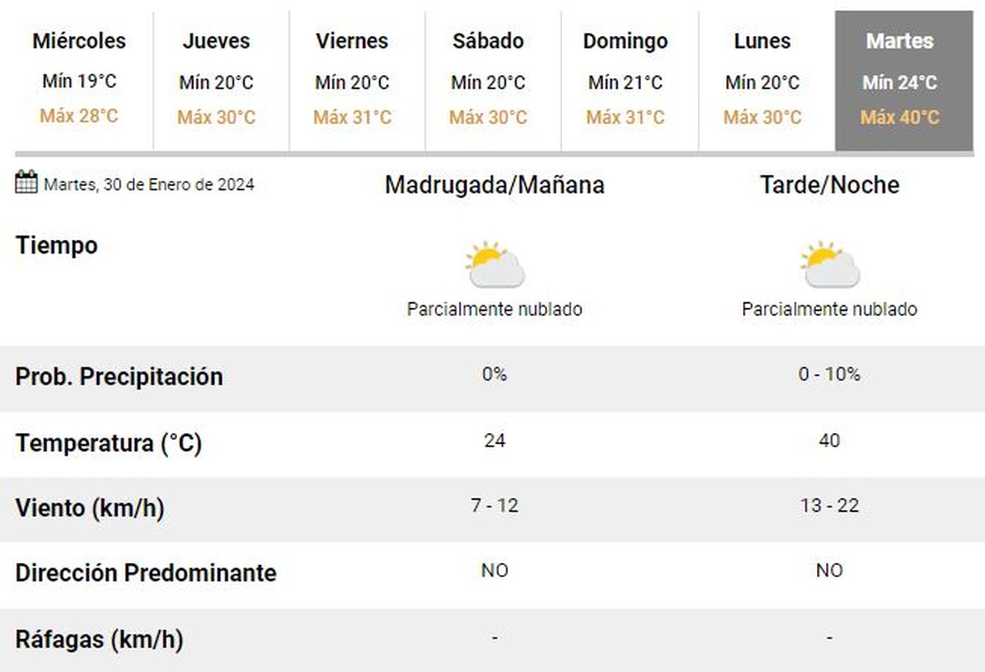 En el SMN prevén un martes con picos de hasta 40°C de temperatura en La Plata.