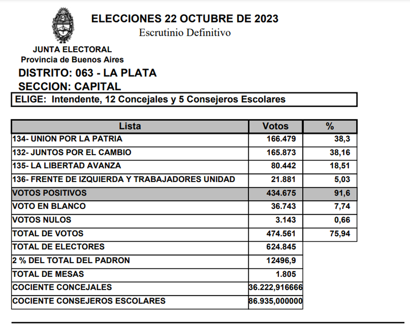 La Junta Electoral Publicó Los Resultados Del Escrutinio Definitivo En ...