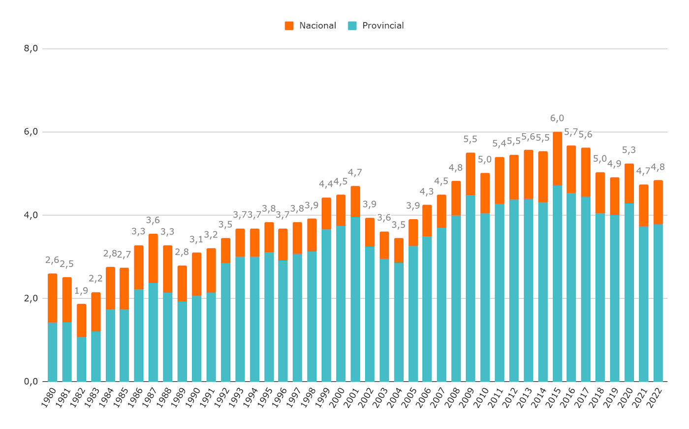 Gasto público educativo en % de PBI.