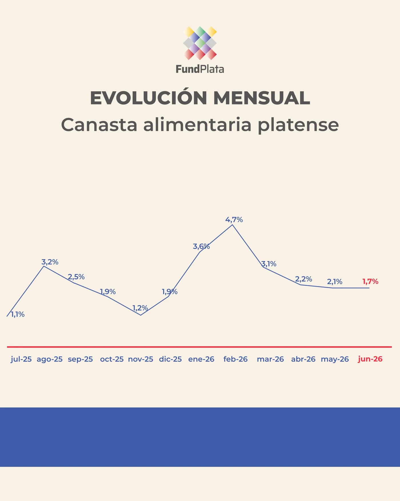 La Fundación FundLaPlata informó que la canasta alimentaria subió 1,7% en junio de 2026