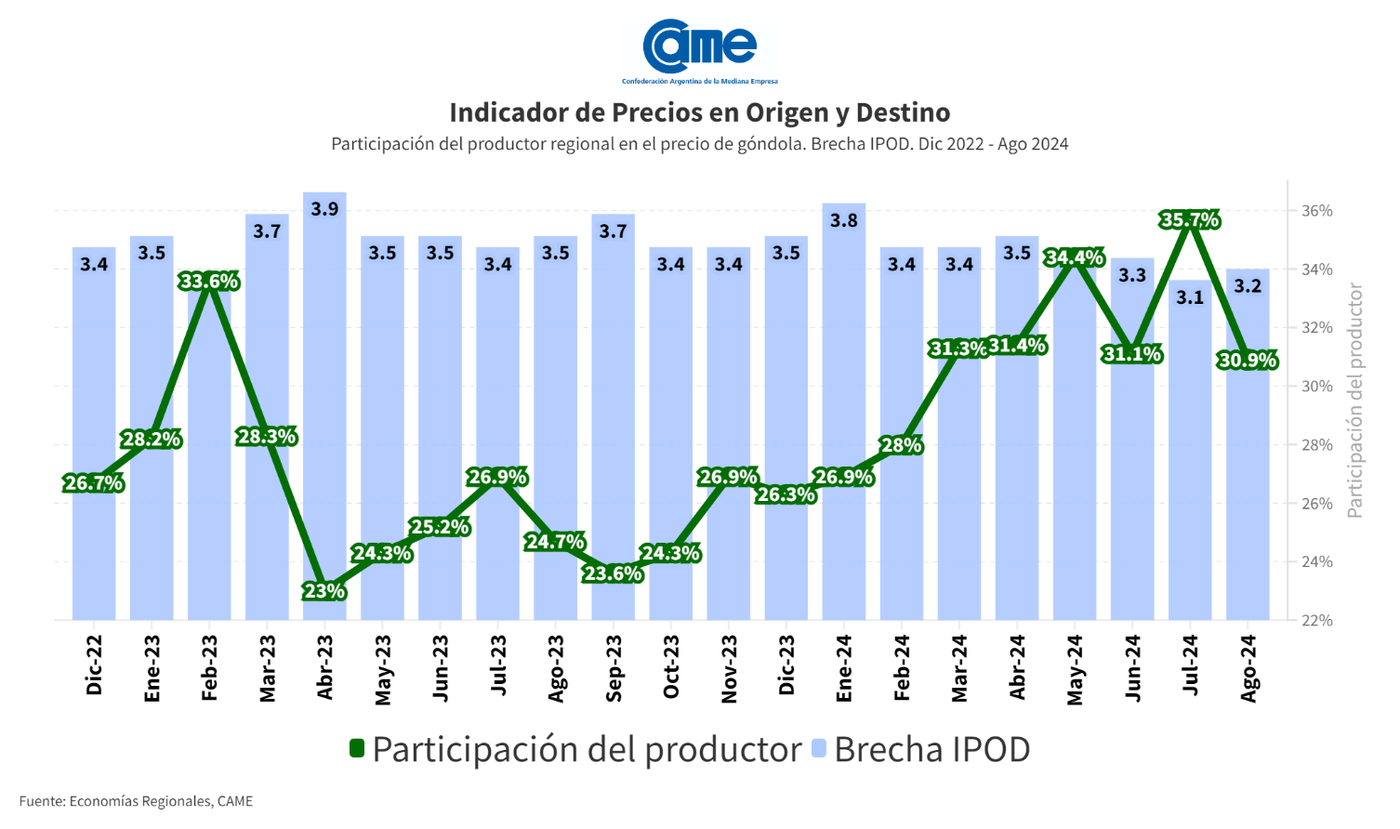 Indicador de Precios en Origen y Destino (CAME).