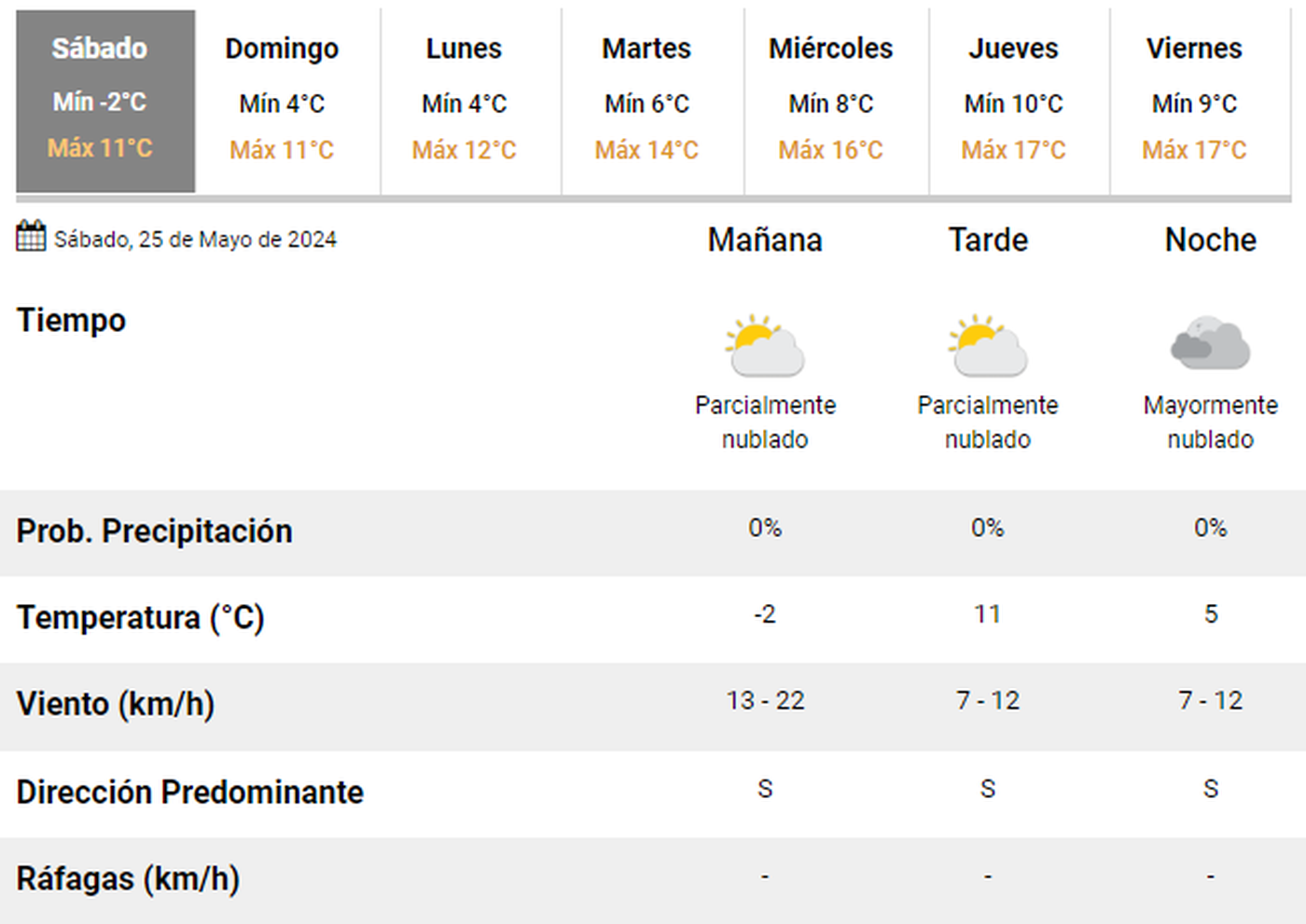 El pronóstico del clima en La Plata para este sábado.