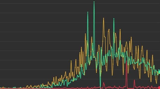 ahora que ya paso, ¿cuando fue el pico de contagios de coronavirus en la plata?