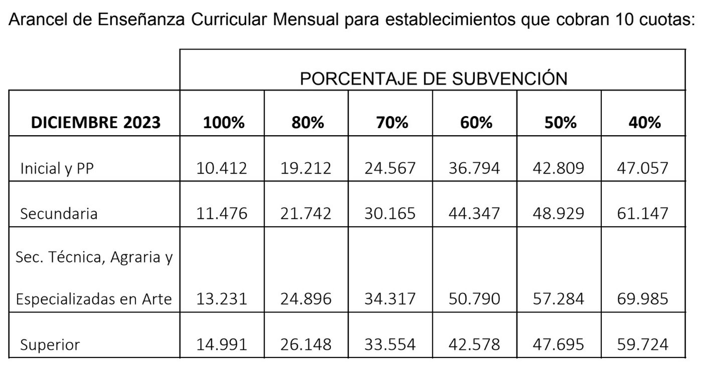 La provincia de Buenos Aires autorizó aumentos del 11% para los colegios privados en diciembre