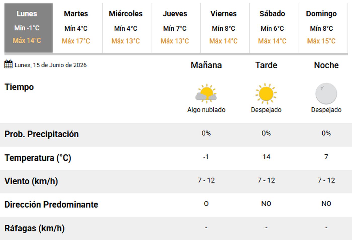 En el SMN anticipan un feriado con mucho fr&iacute;o, pero buen clima en La Plata y la regi&oacute;n