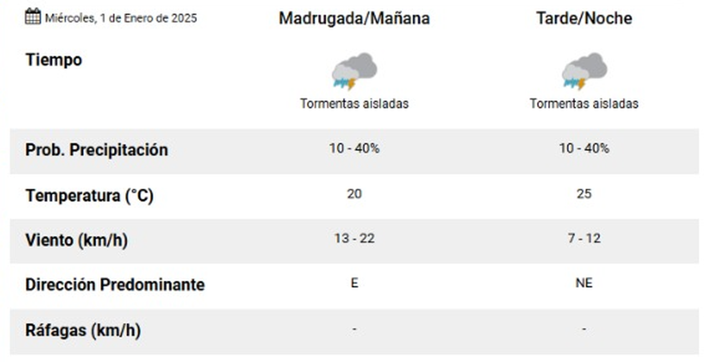 Las lluvias llegarían durante el miércoles 1° de enero por la mañana, según el Servicio Meteorológico Nacional.
