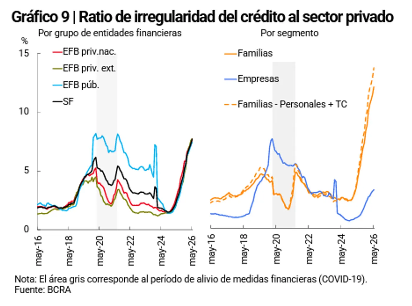 El ratio de irregularidad del crédito al sector privado se ubicó en 7,7% durante mayo, según el informe del BCRA.