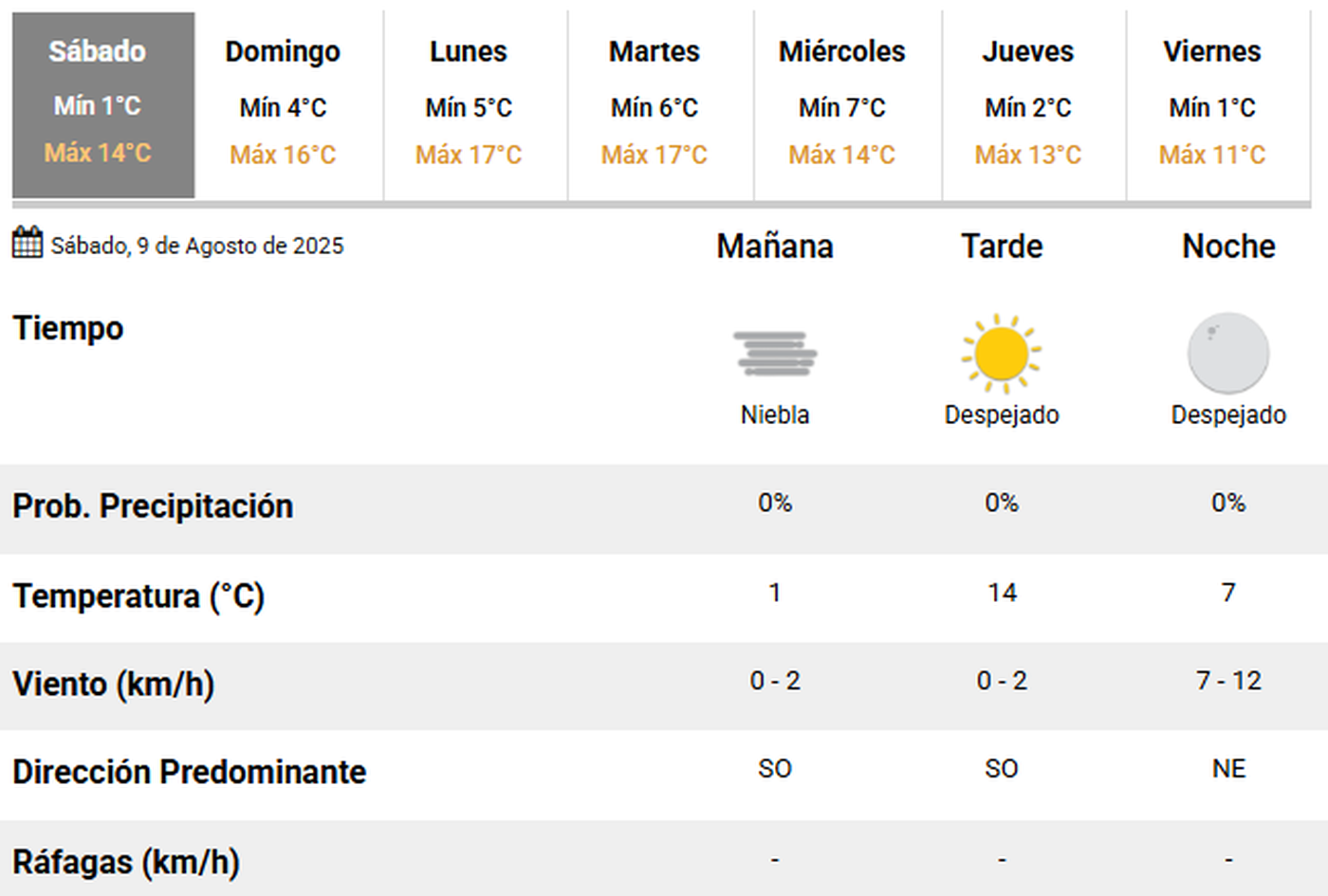 El pronóstico del clima en la región para este sábado