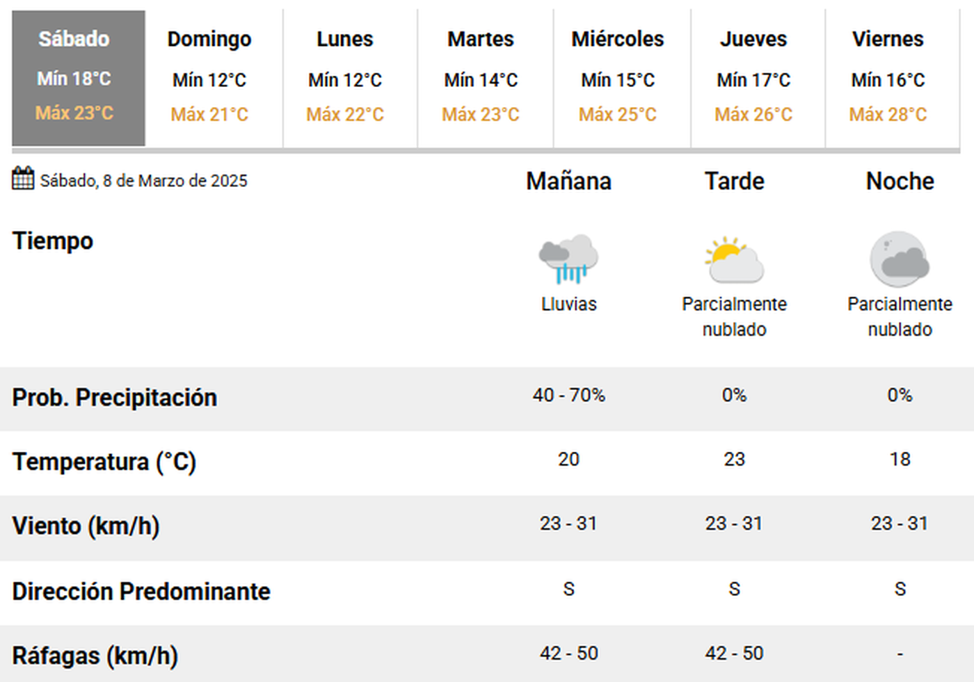 El pronóstico del clima en La Plata para este sábado.