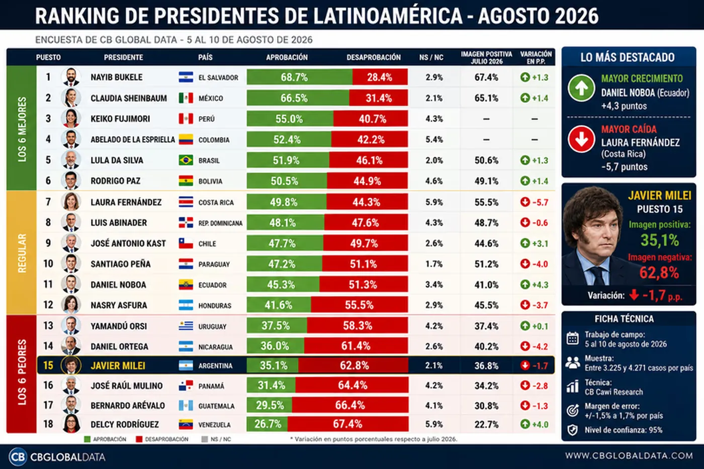 Bukele volvi&oacute; a liderar el ranking regional con 68,7% de imagen positiva y se mantuvo como el presidente mejor valorado