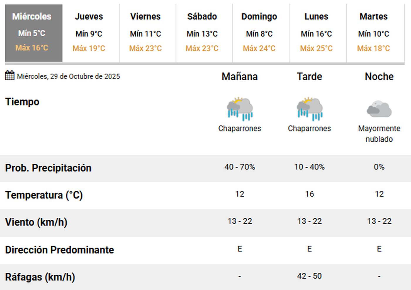 Todav&iacute;a con fr&iacute;o, prev&eacute;n un mi&eacute;rcoles inestable y con chances de lluvias en La Plata