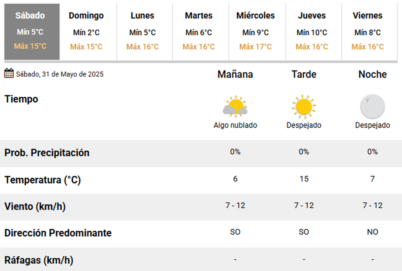 Las previsiones del clima en La Plata para este s&aacute;bado.