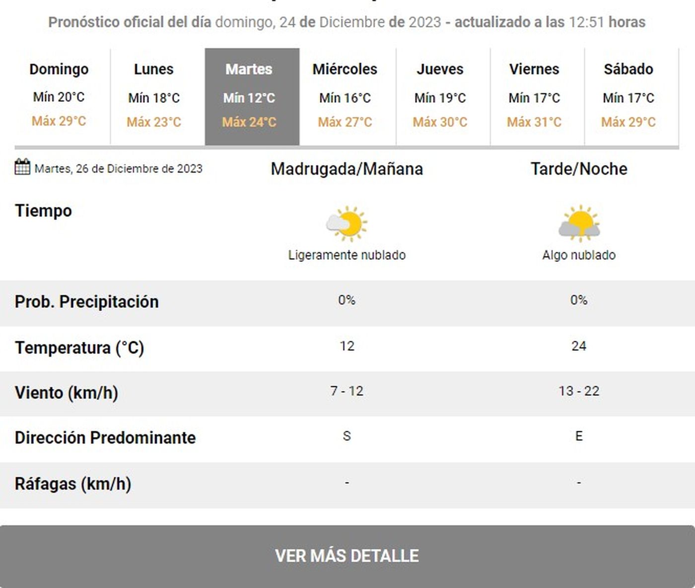 Pronóstico del Servicio Meteorológico Nacional (SMN). Pronóstico del Servicio Meteorológico Nacional (SMN).