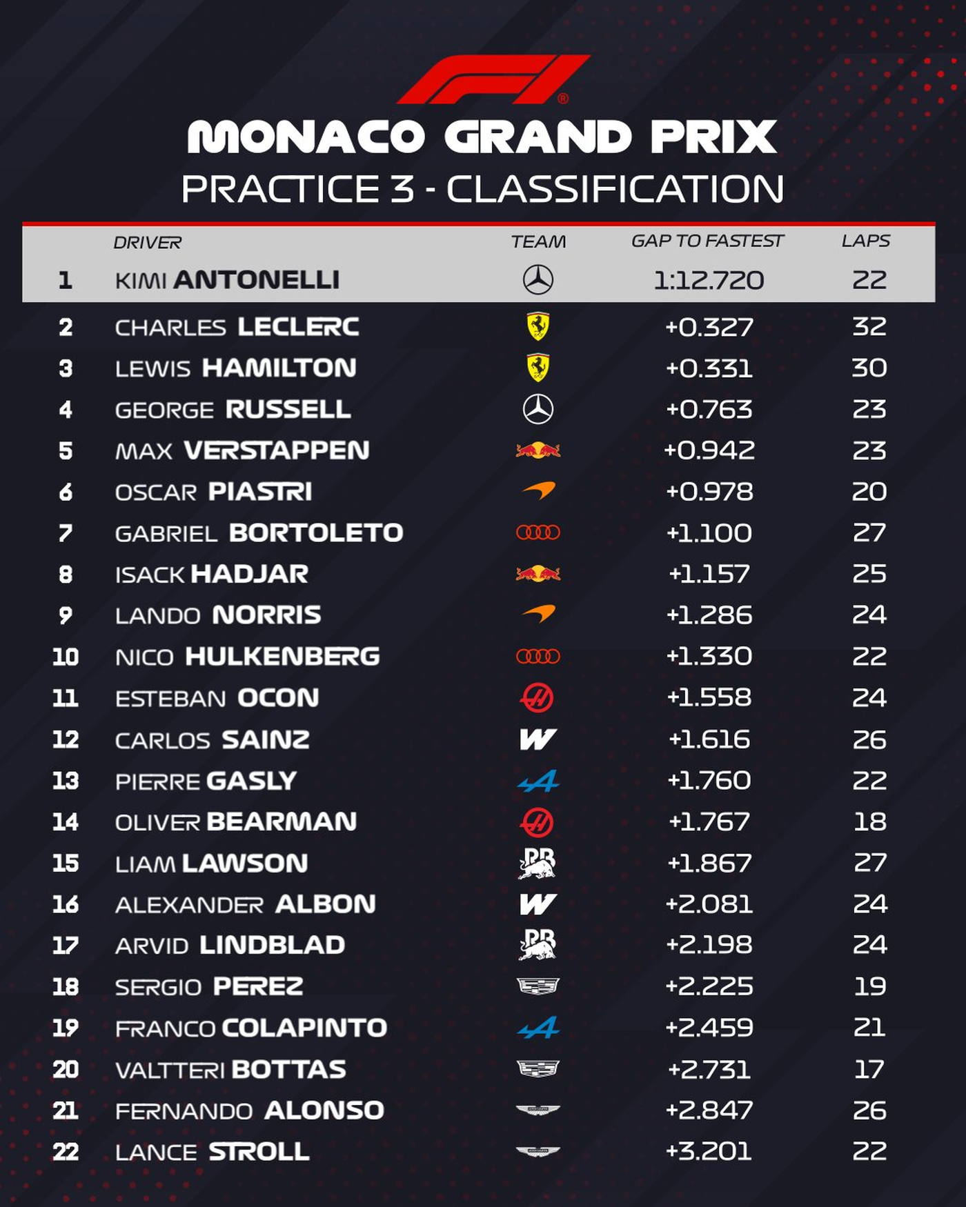 Así quedó la grilla del domingo para el Gran Premio de Mónaco.