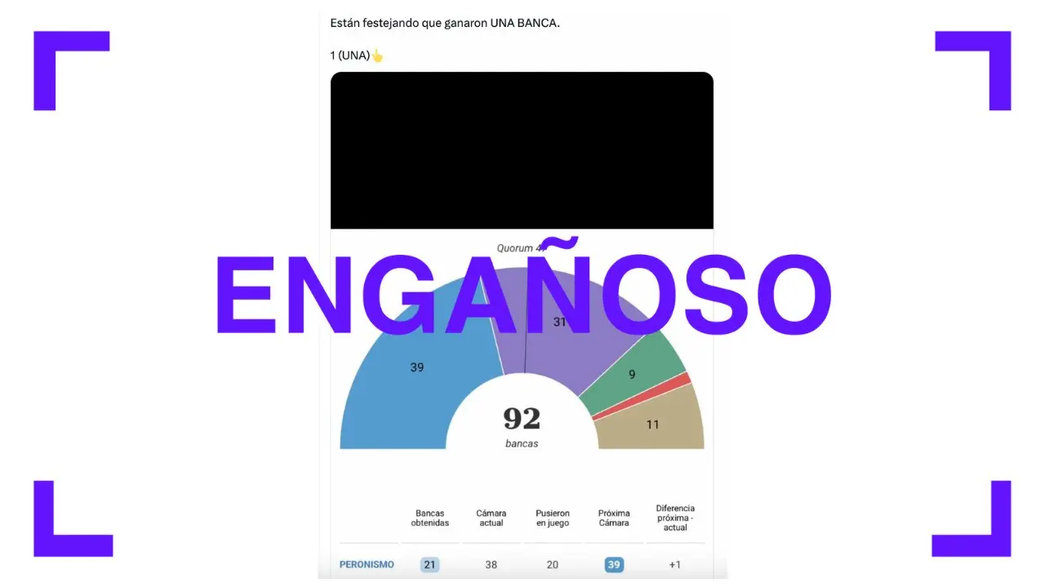 El peronismo renovaba 19 bancas en Diputados y ganó 21, contrario a lo que afirma una gráfica viral que distorsiona los resultados