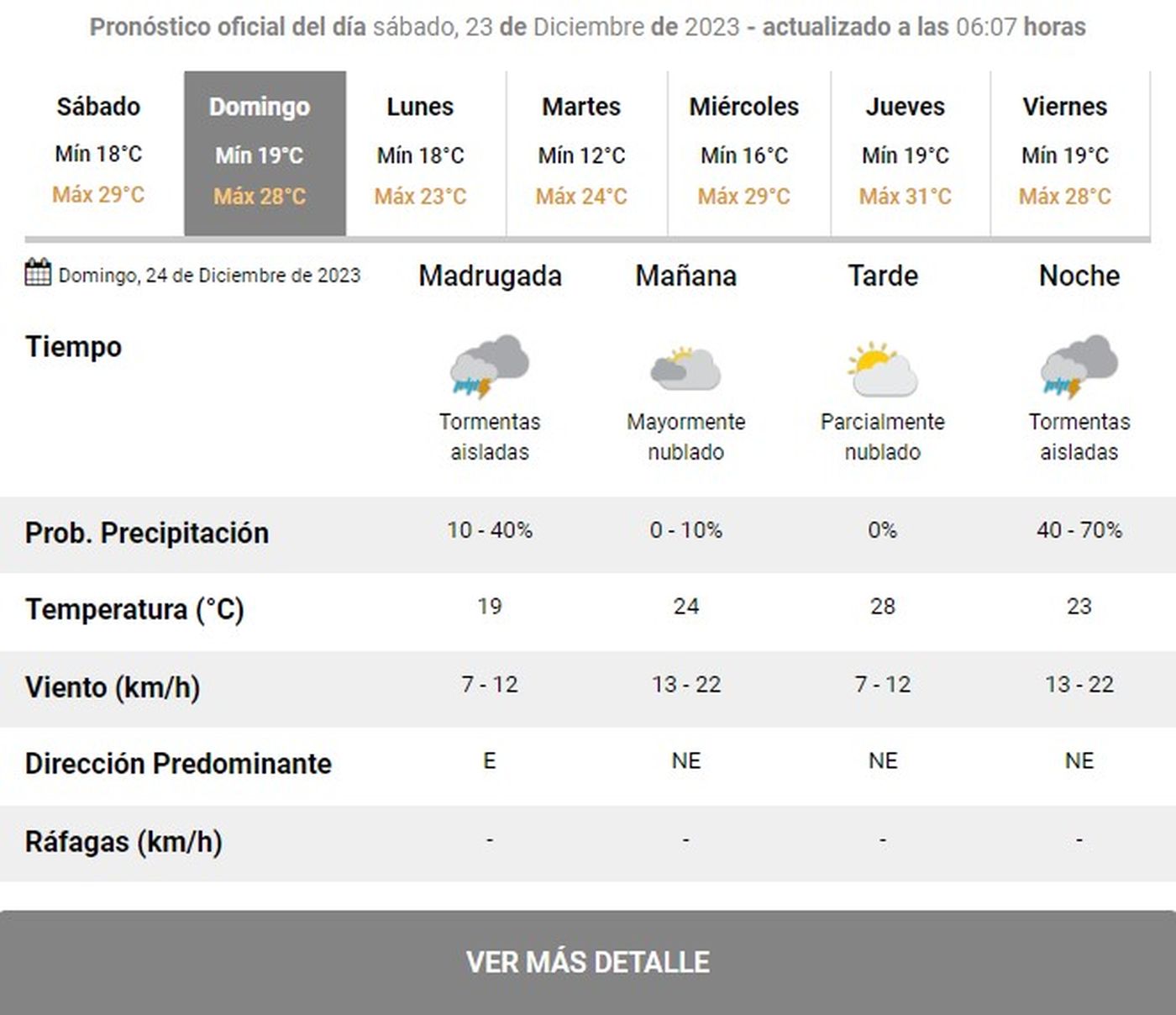Pronóstico del Servicio Meteorológico Nacional (SMN). Pronóstico del Servicio Meteorológico Nacional (SMN).