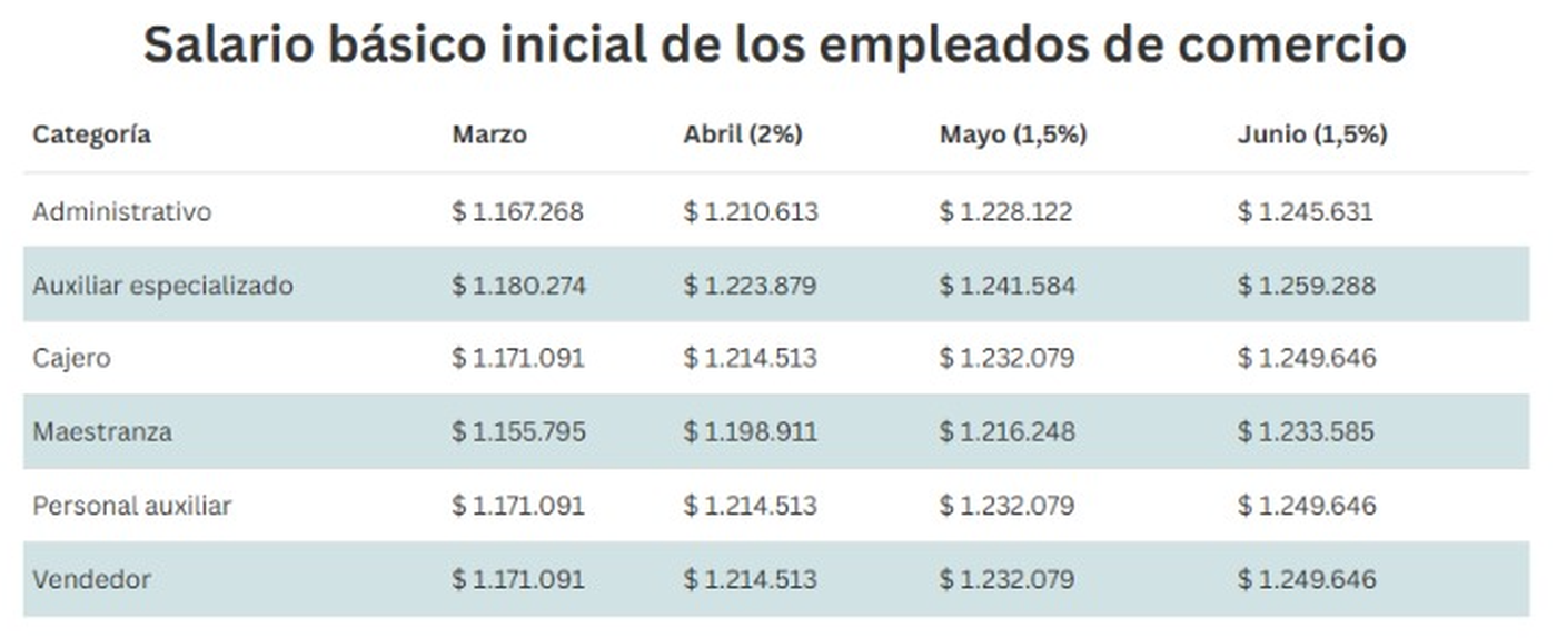 Los sueldos de los empleados de comercio tras el acuerdo