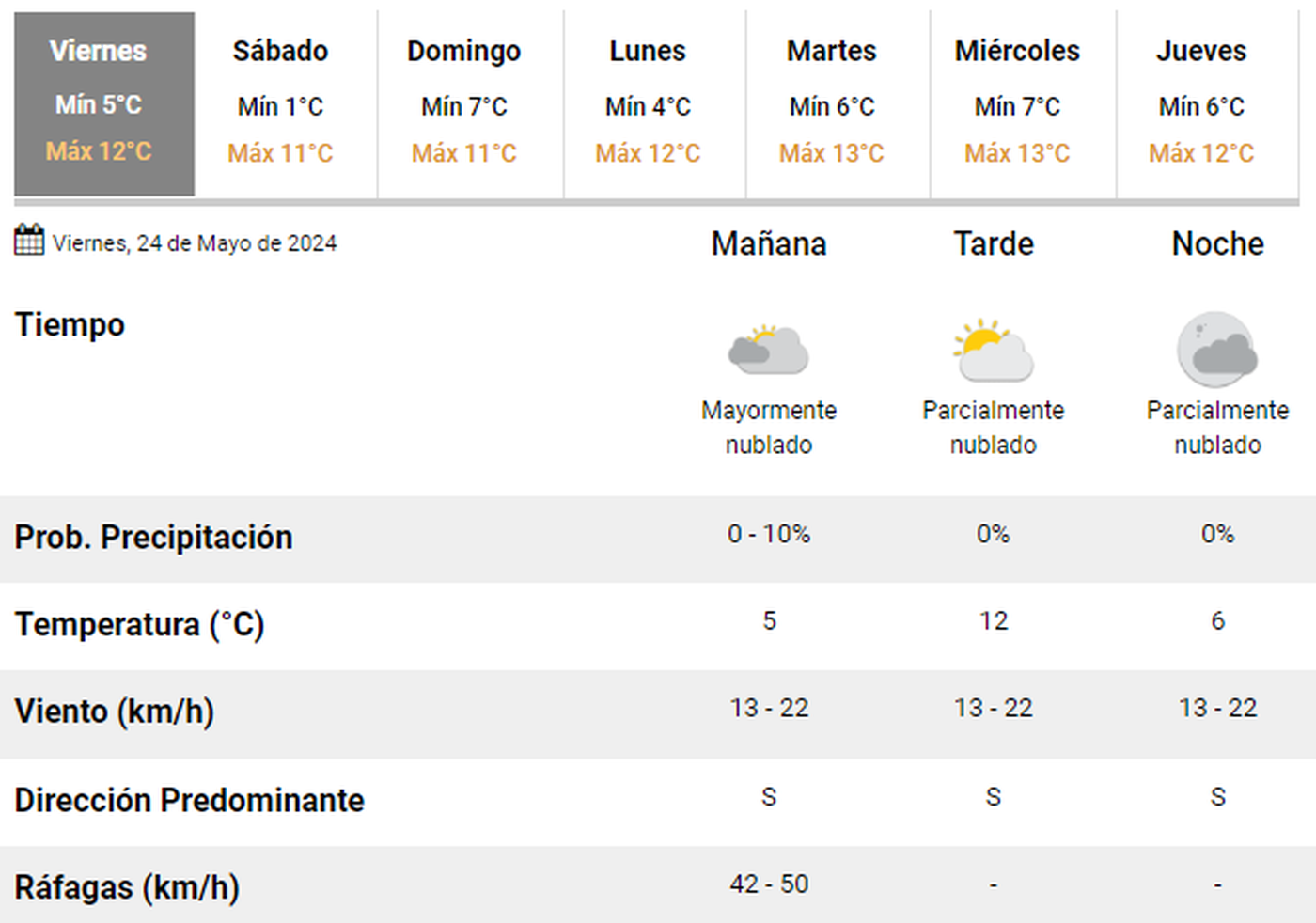 El pronóstico del clima para este viernes en La Plata. El pronóstico del clima para este viernes en La Plata.