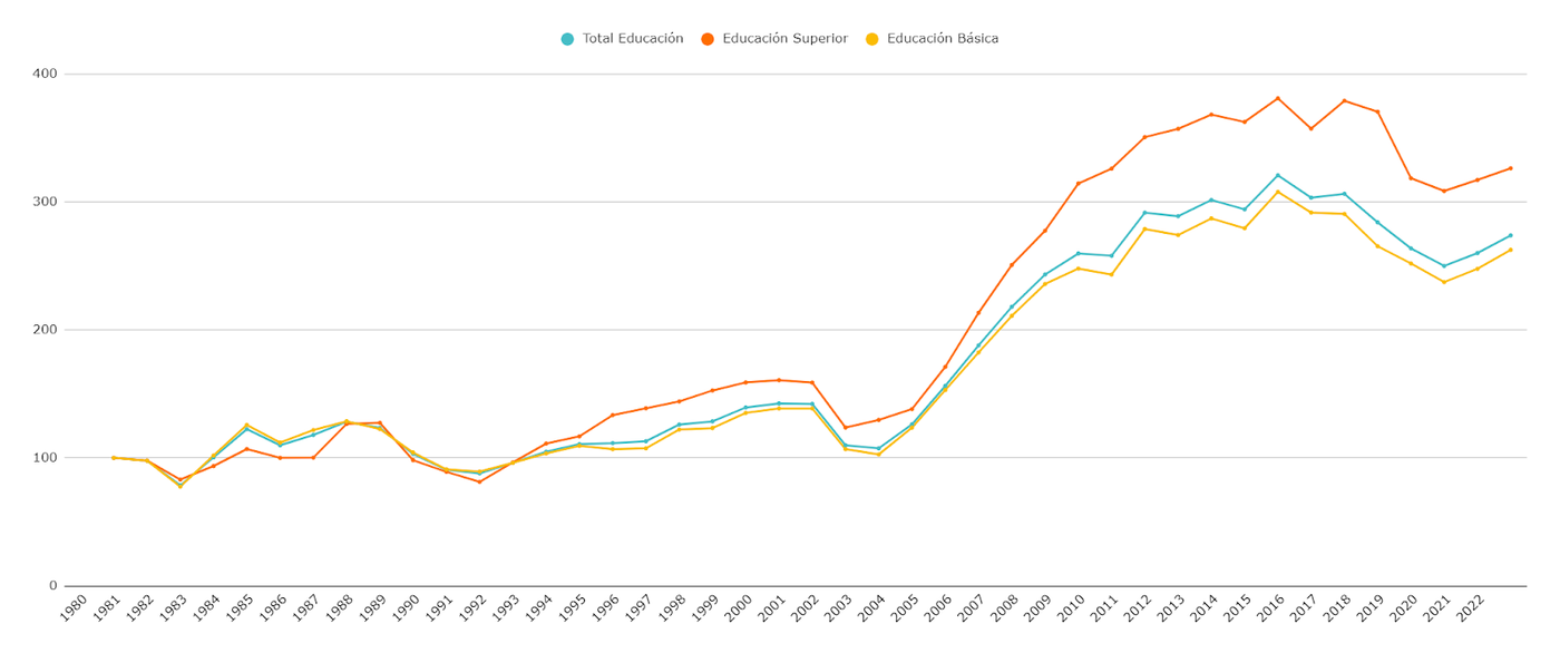 Evolución del gasto consolidado (Nación y provincias, crédito ejecutado) por nivel educativo por año en pesos constantes.